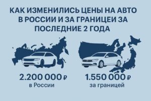 Как изменились цены на авто в России и за границей за последние 2 года