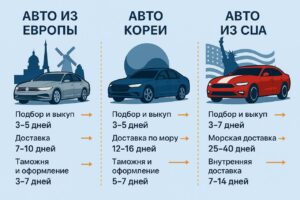 Какой маршрут быстрее: Корея, США или Европа?